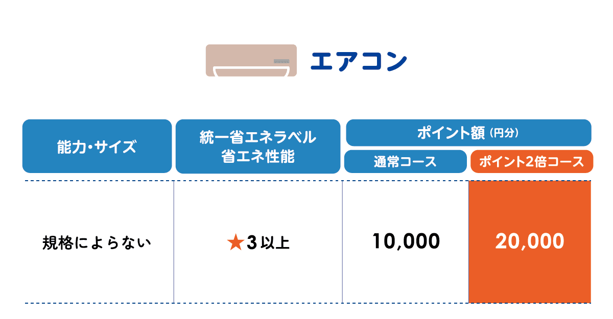 エアコンのポイント額