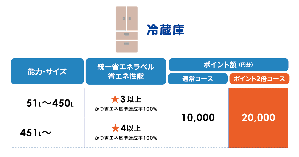 冷蔵庫のポイント額