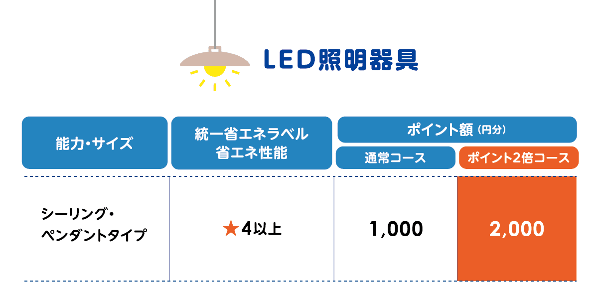 LED照明器具のポイント額